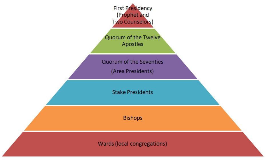 Mormon pyramid